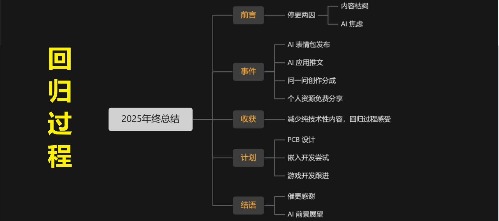 我的2025年终总结，回归过程